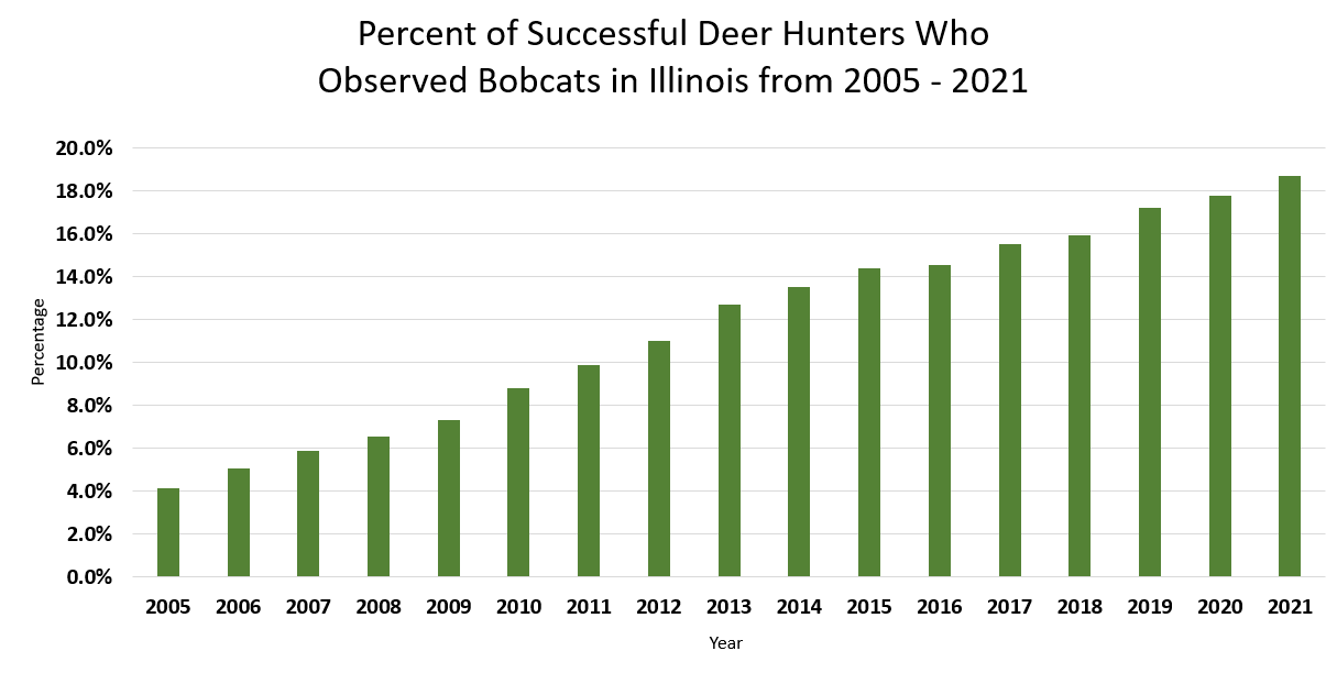 Successful Deer Hunters Who Observed Bobcats